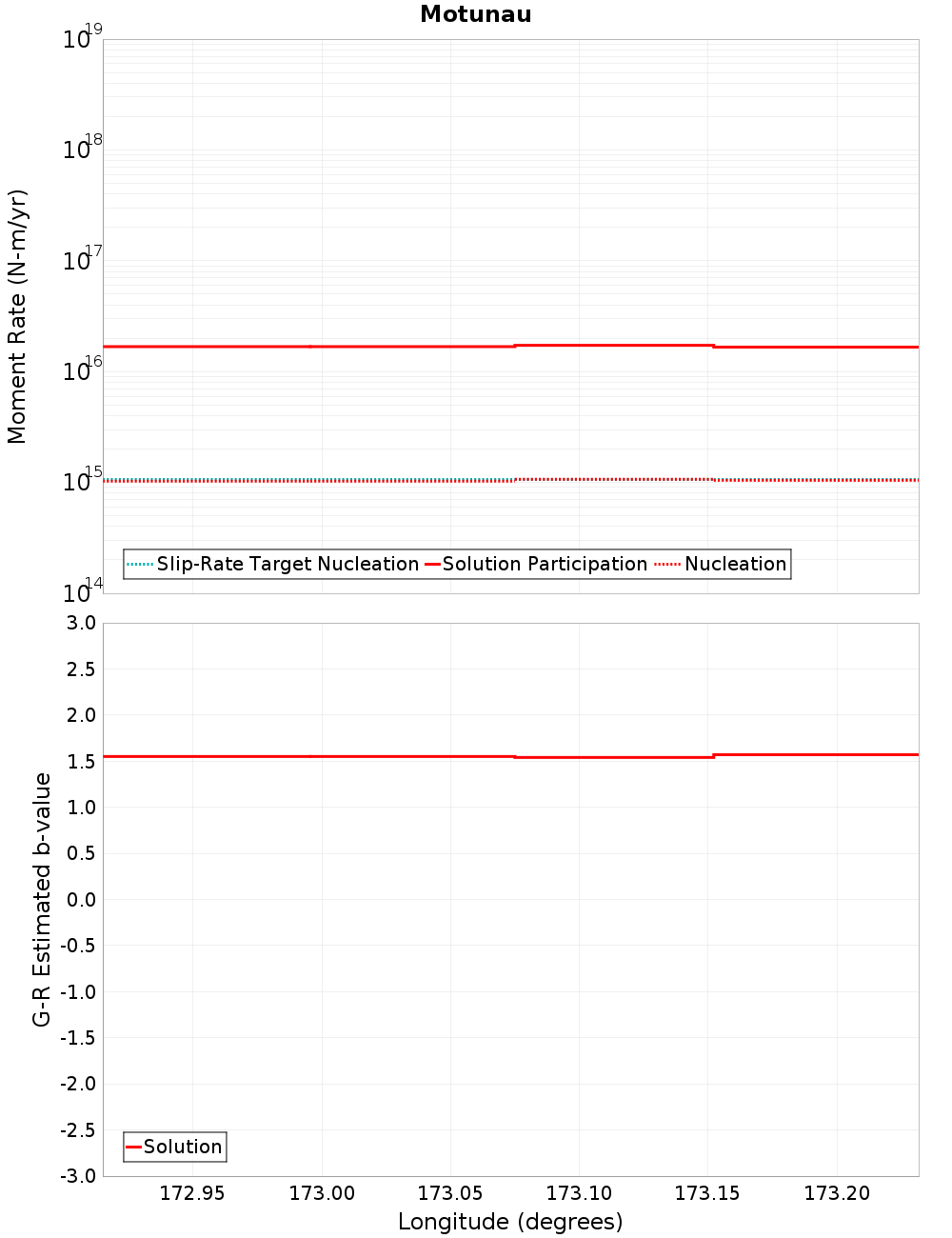 Along-strike plot