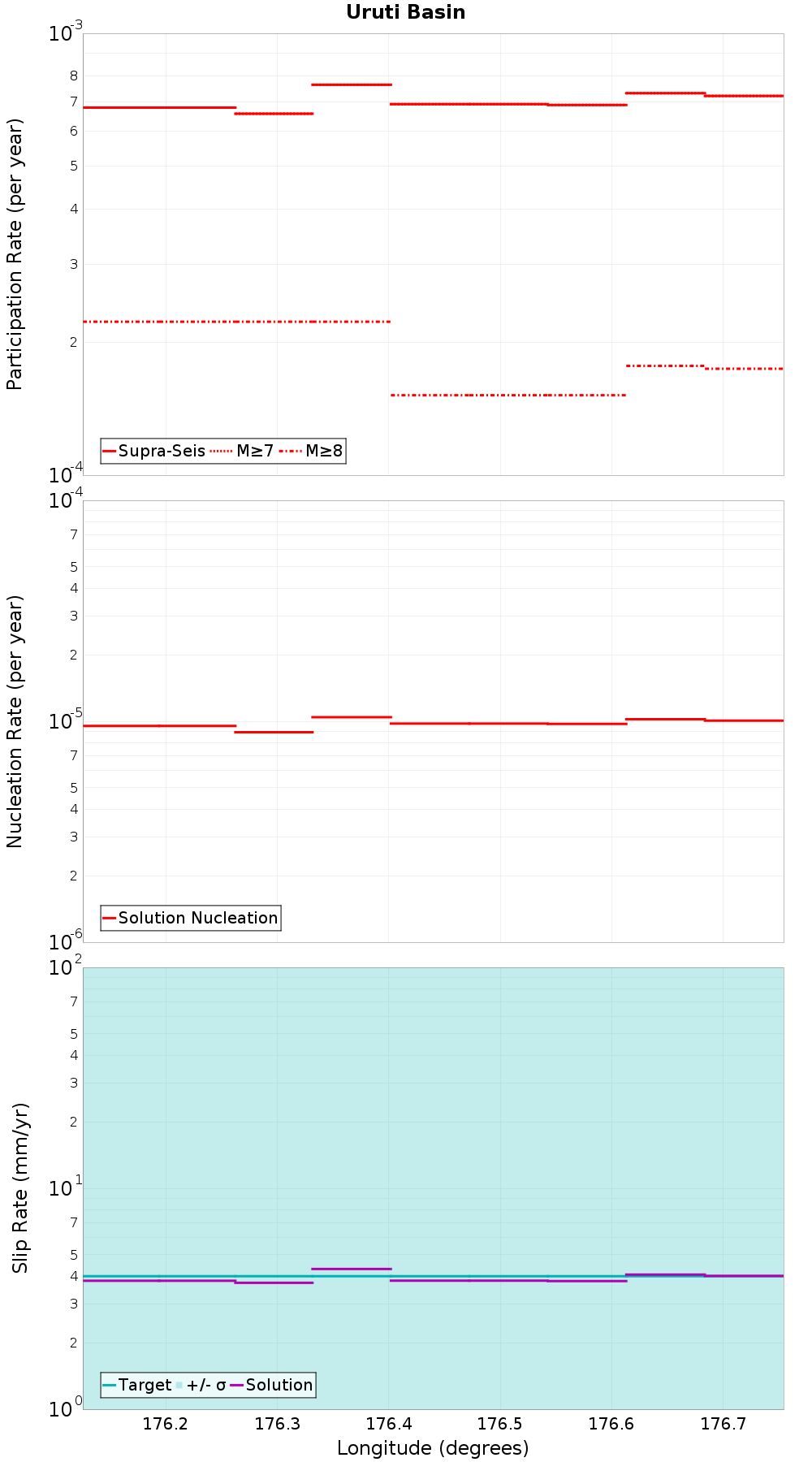 Along-strike plot