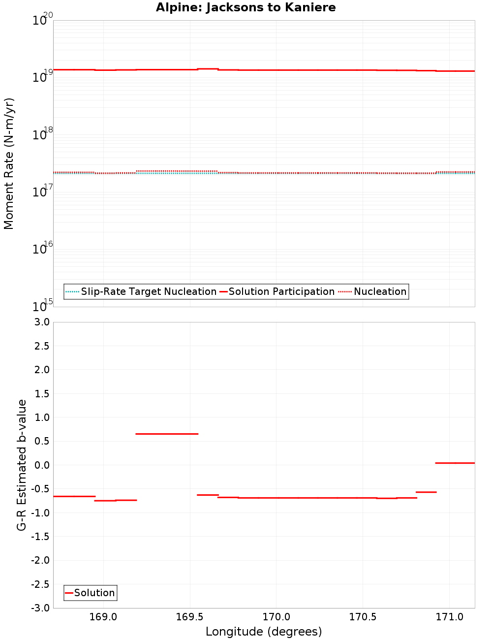 Along-strike plot