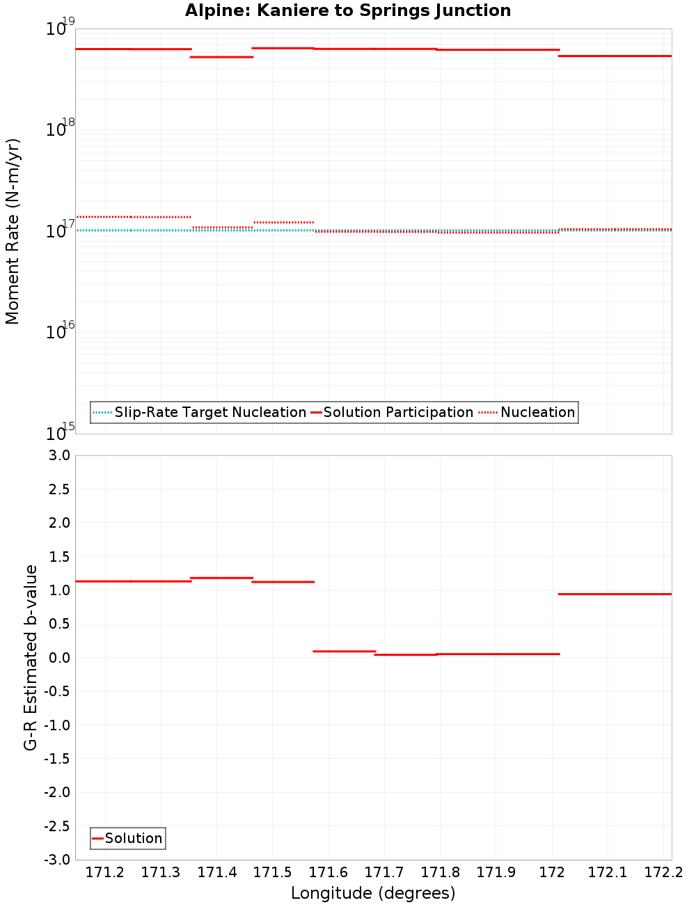 Along-strike plot