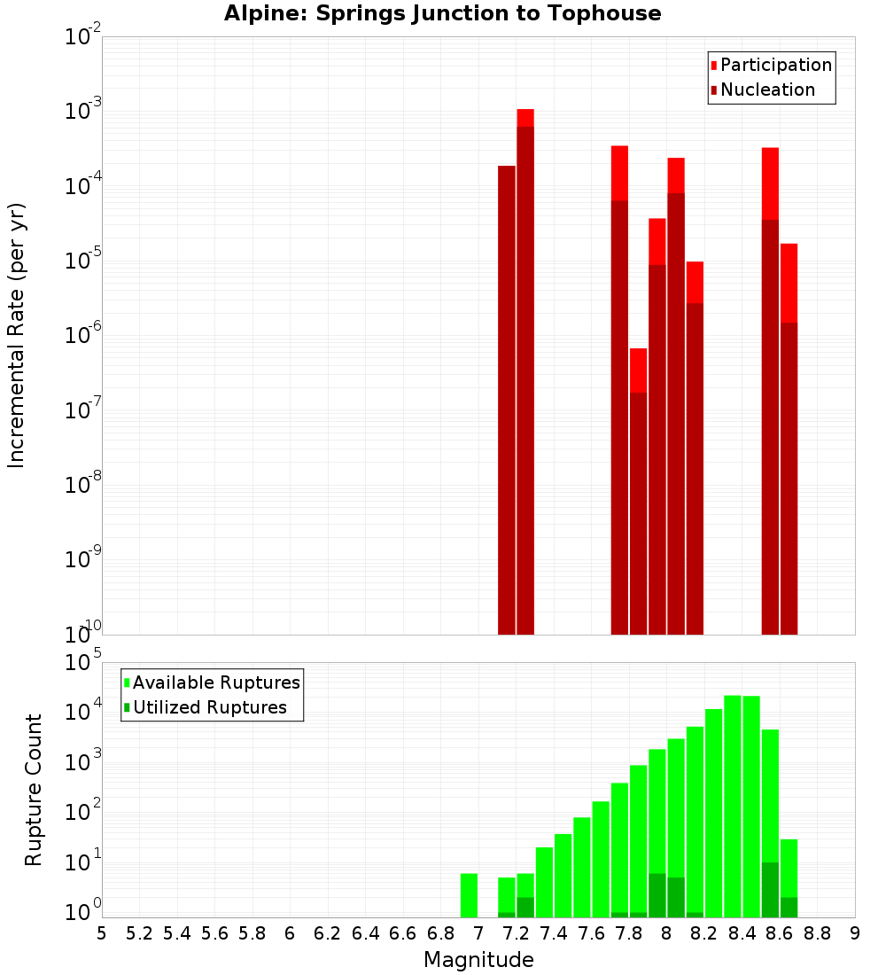 Incremental Plot