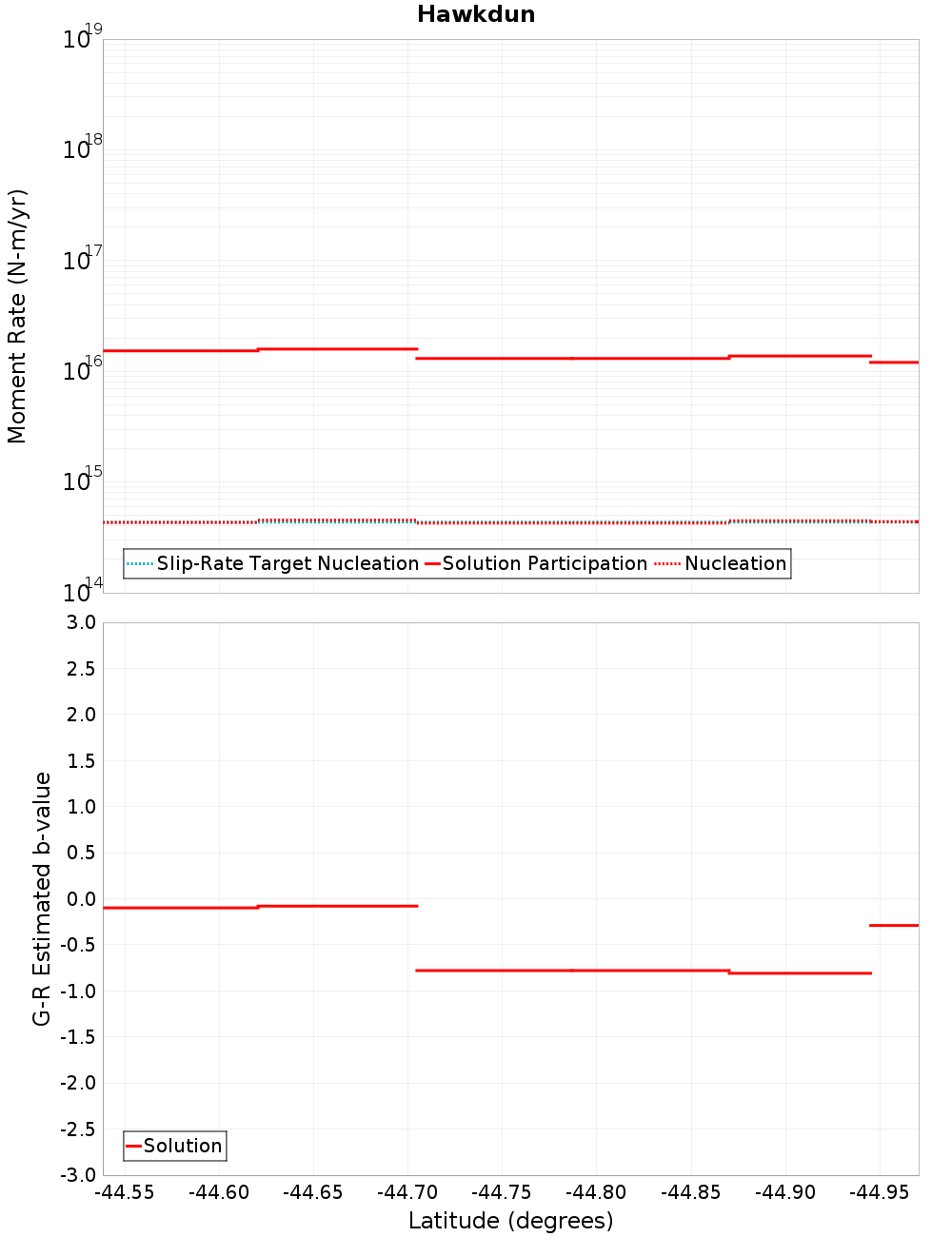 Along-strike plot