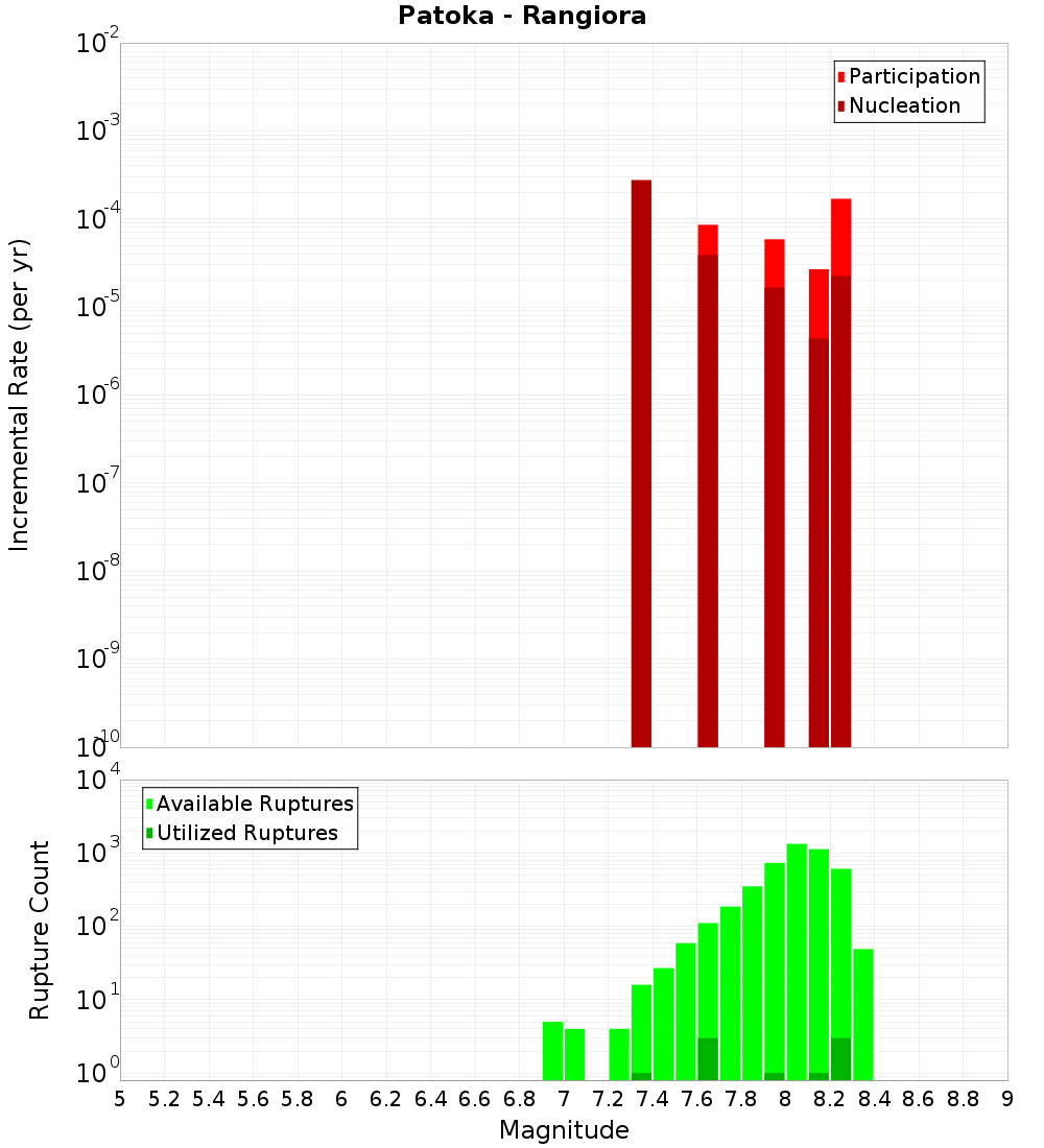 Incremental Plot