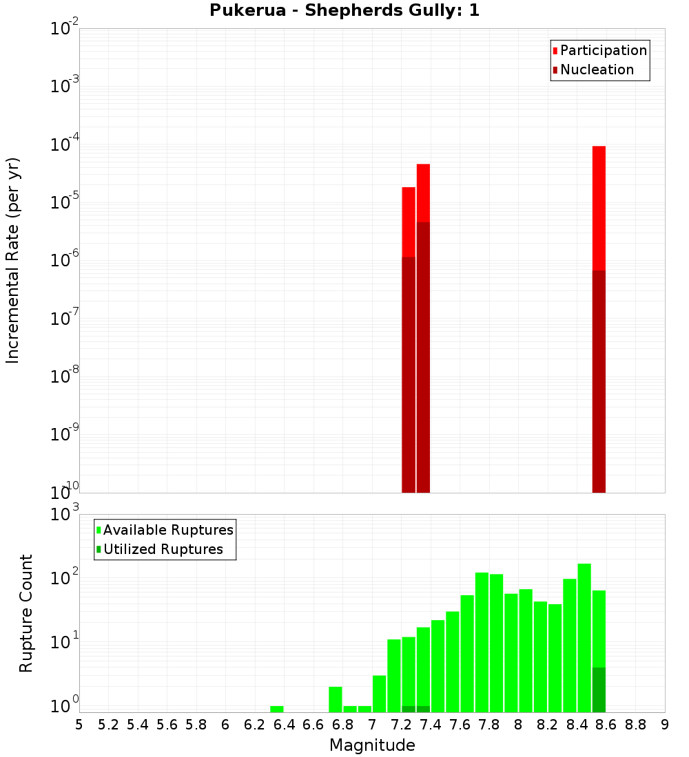 Incremental Plot