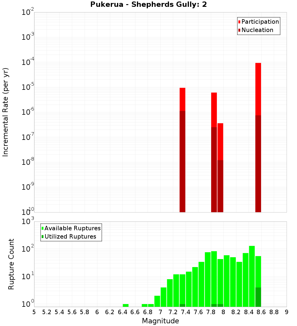 Incremental Plot