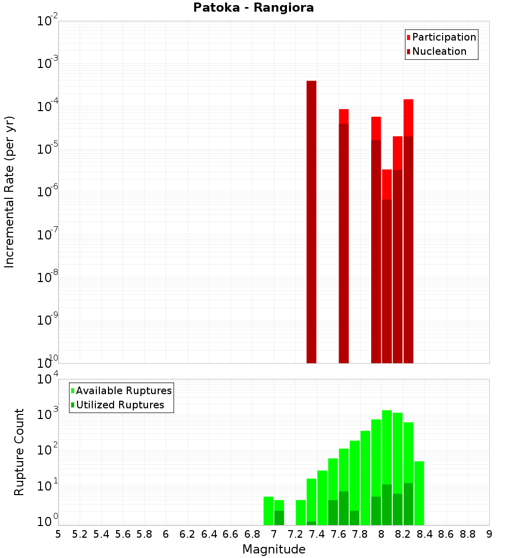 Incremental Plot