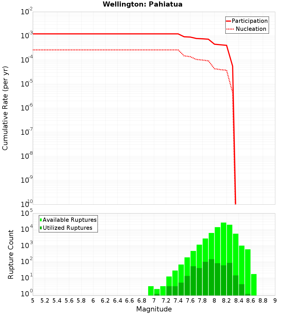 Cumulative Plot