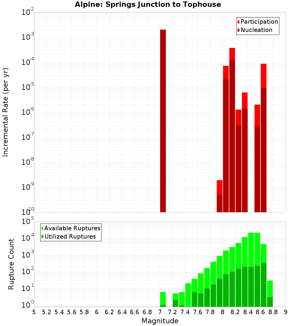 Incremental Plot