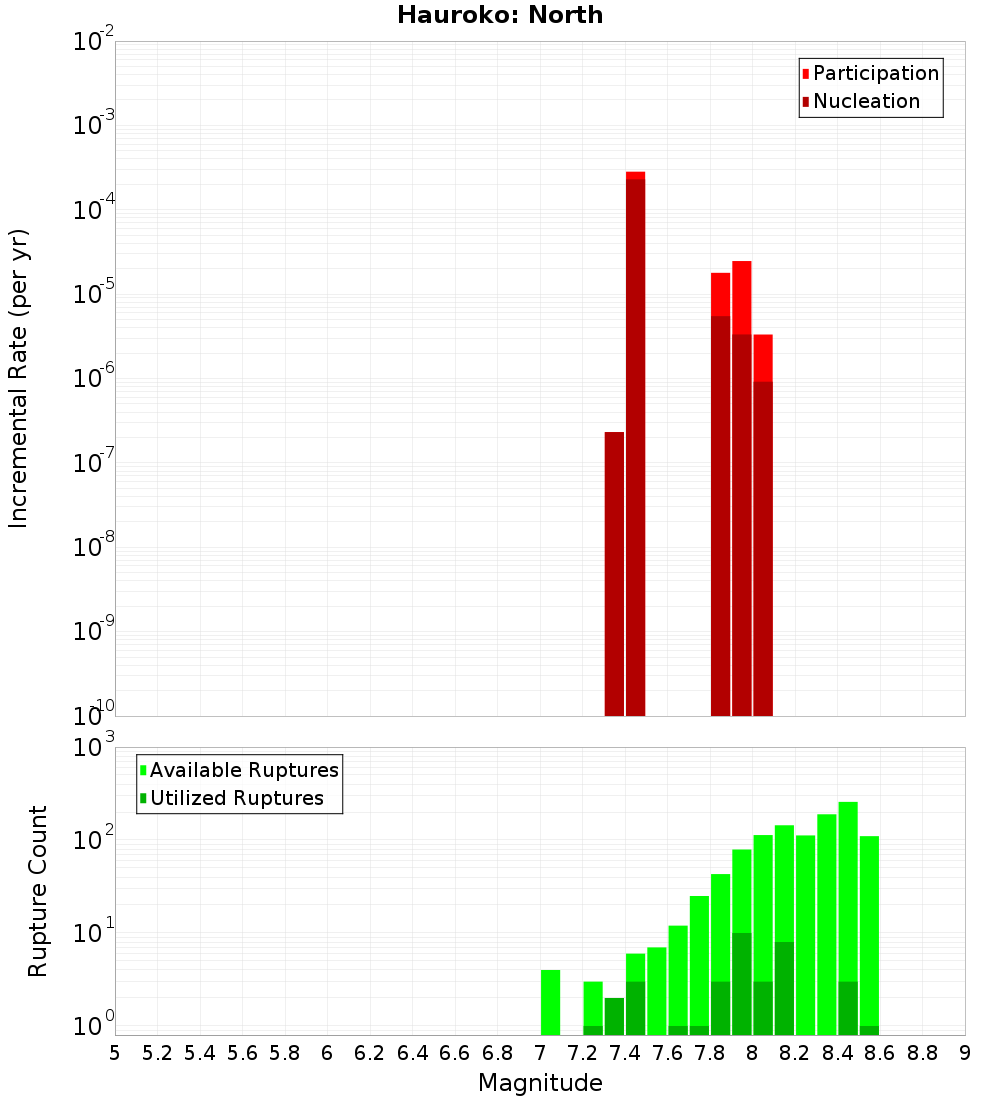 Incremental Plot