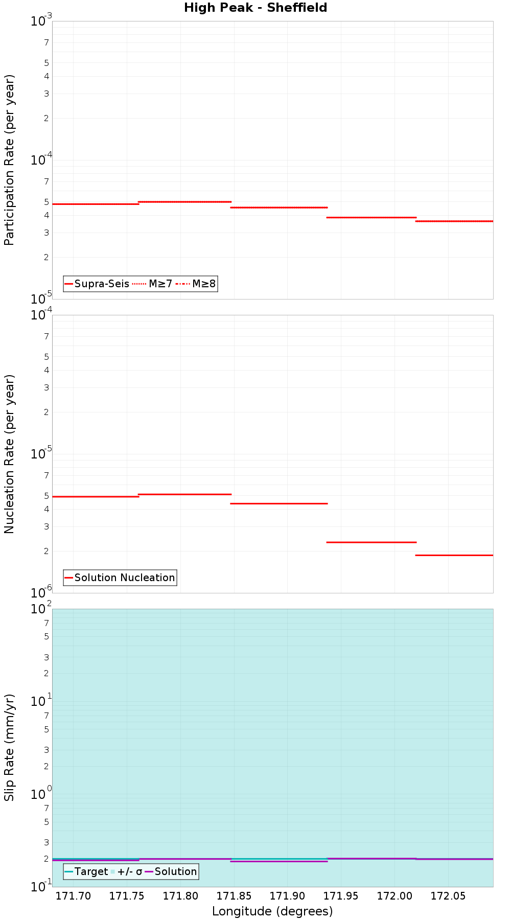 Along-strike plot