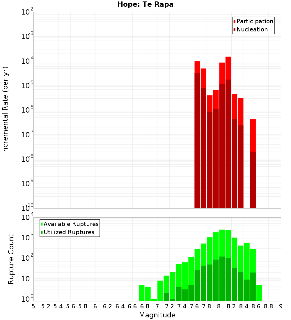 Incremental Plot