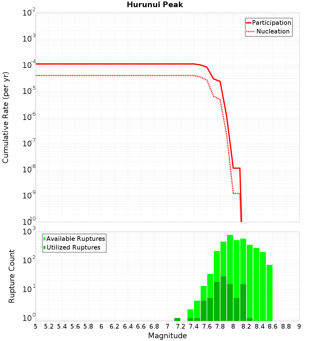 Cumulative Plot