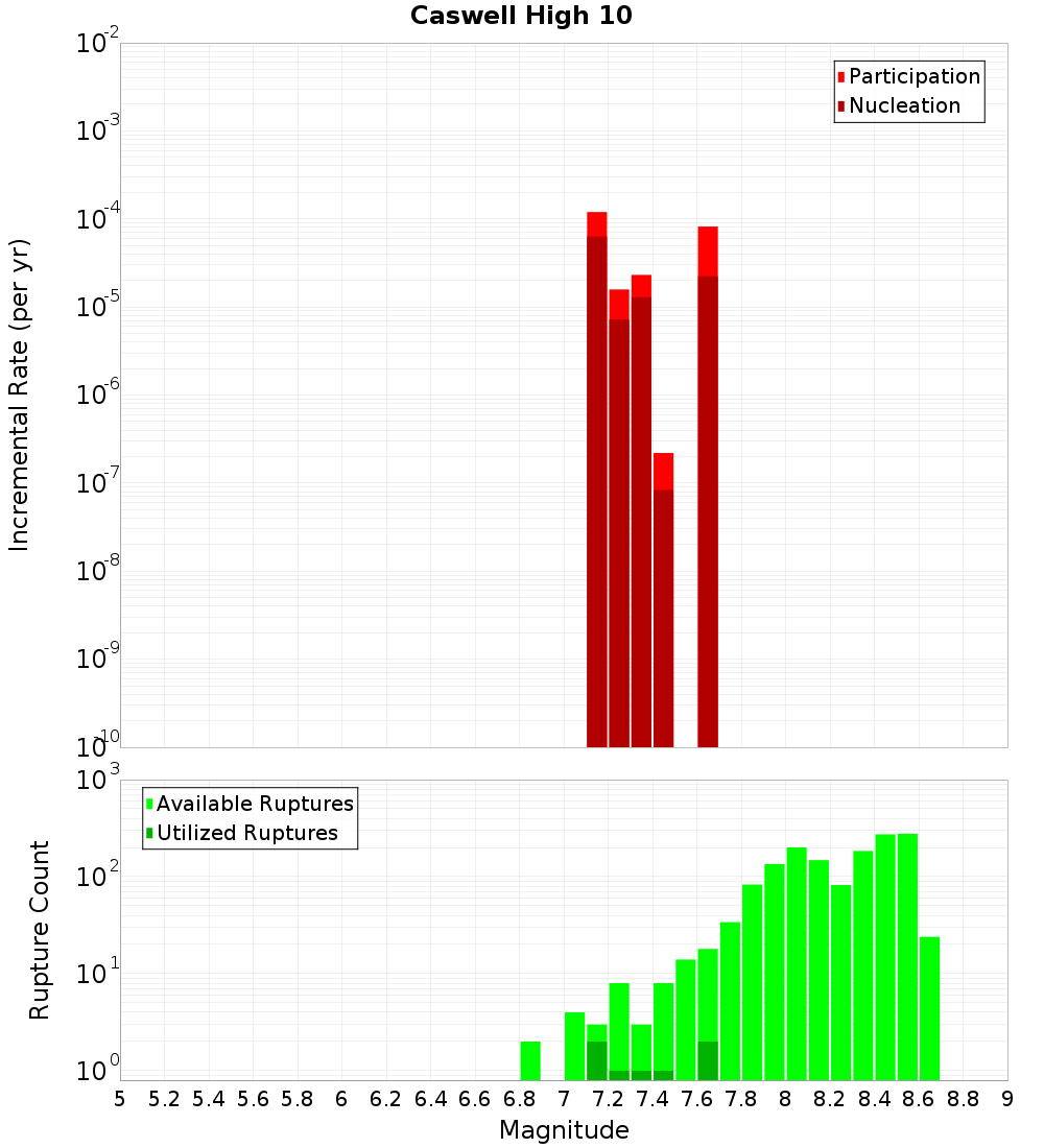 Incremental Plot