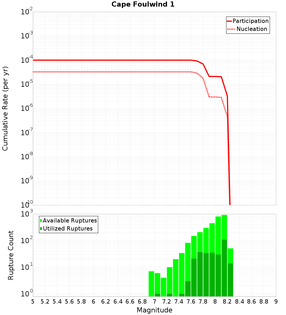 Cumulative Plot