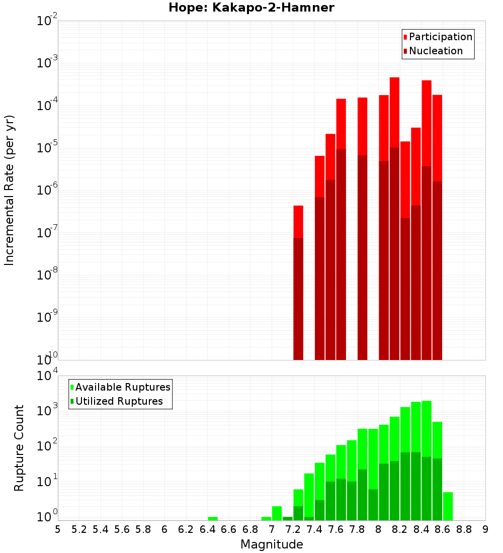 Incremental Plot