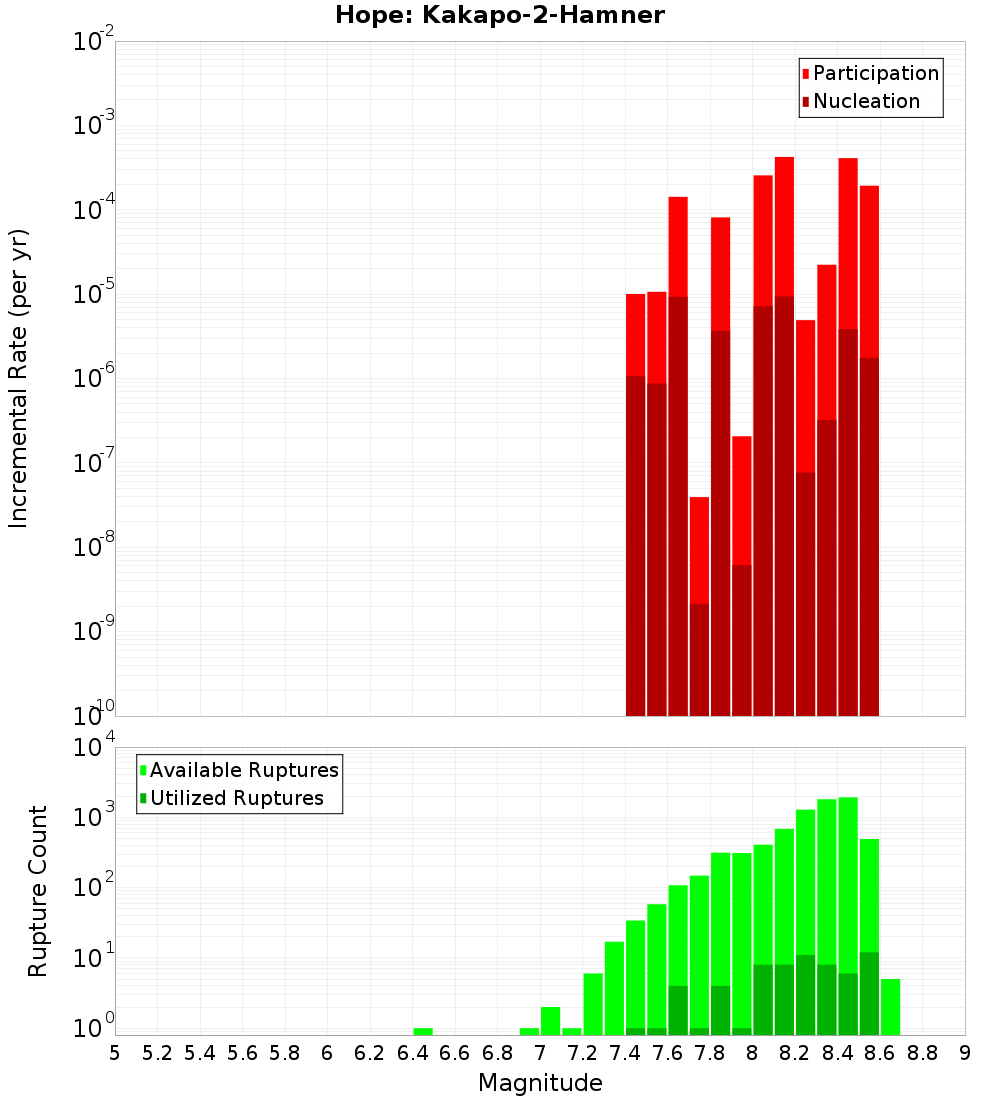 Incremental Plot