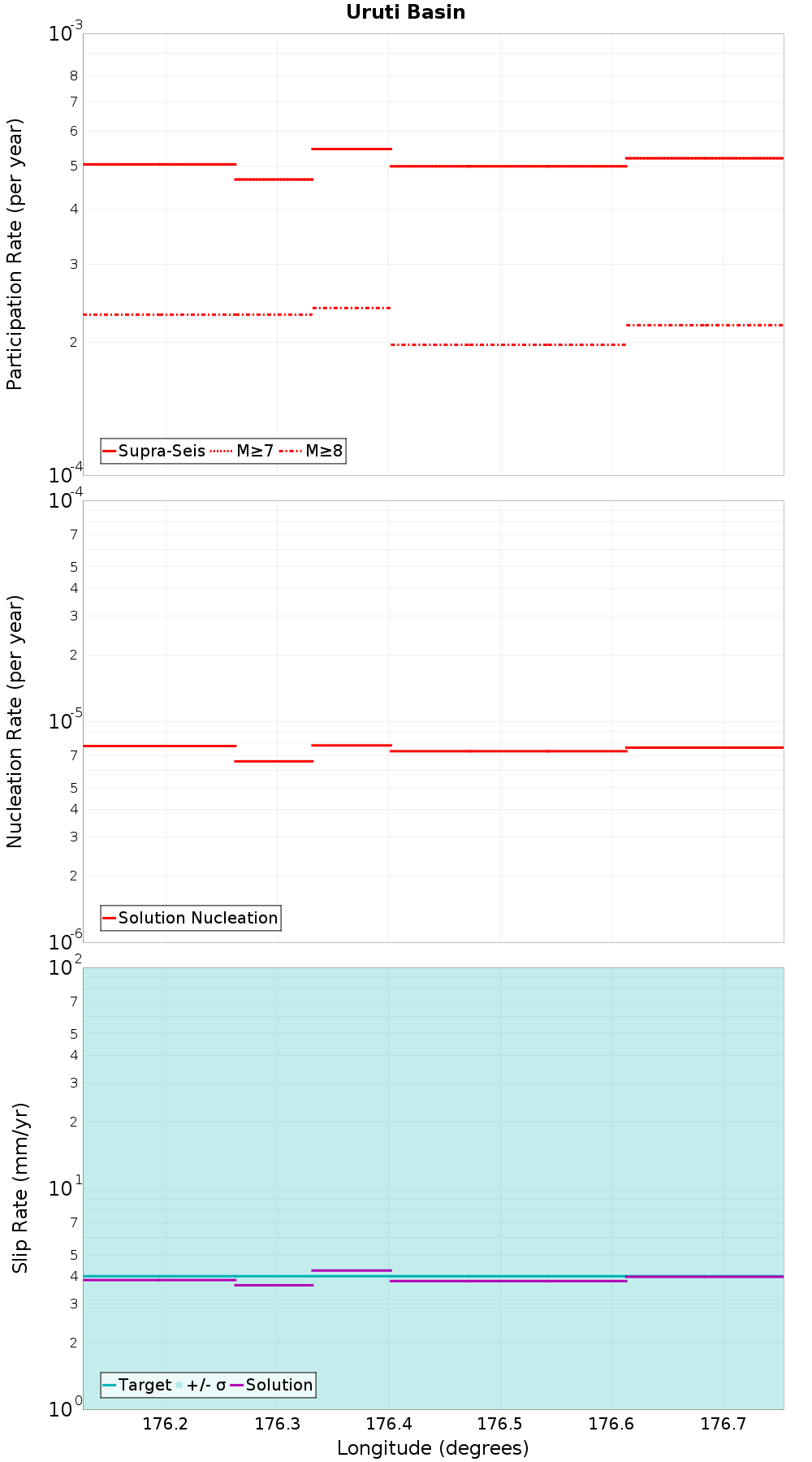 Along-strike plot