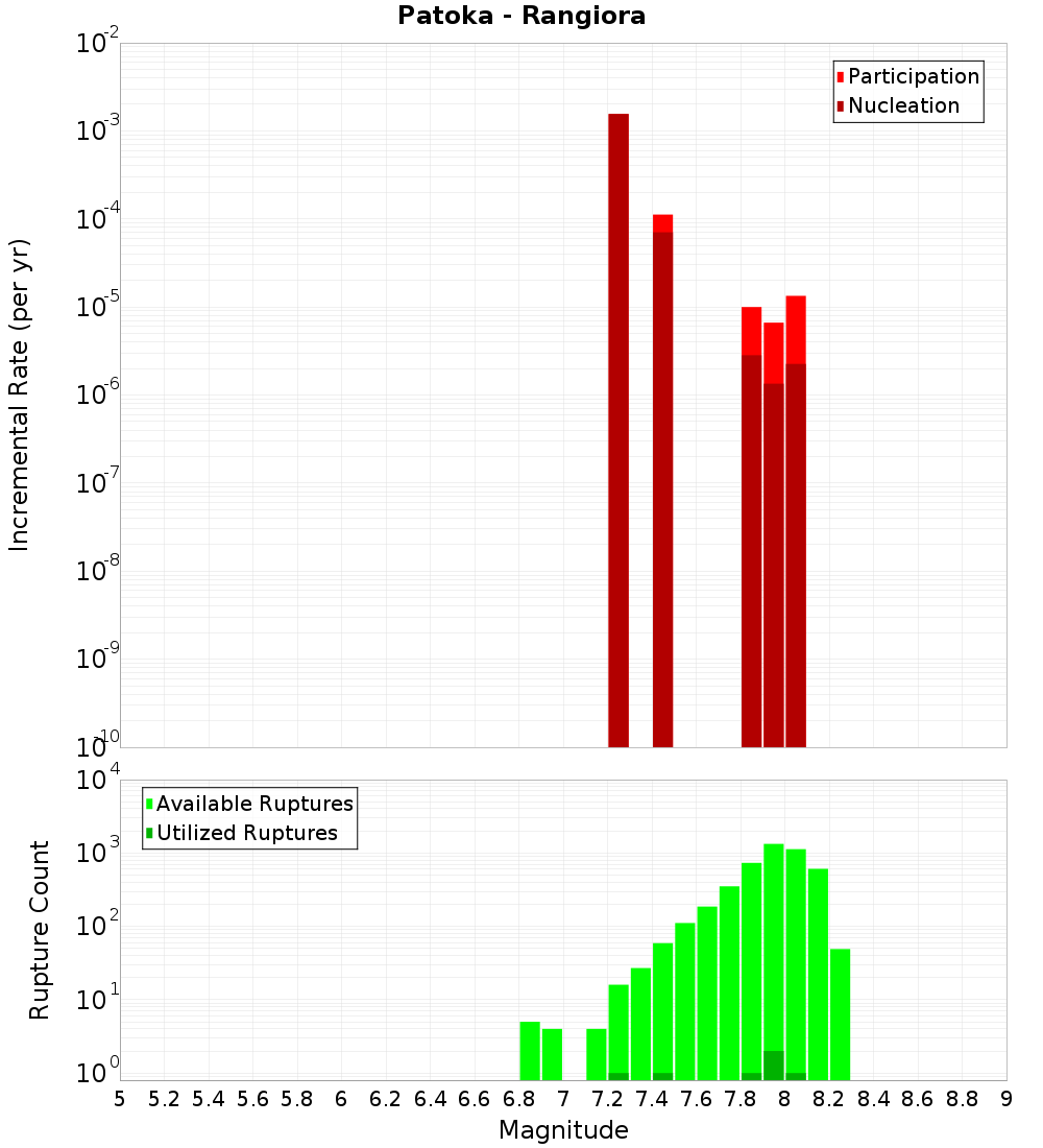 Incremental Plot