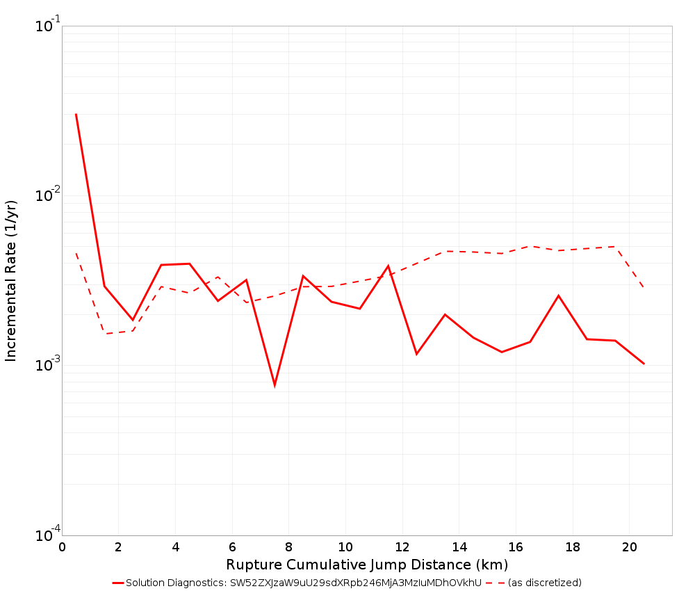 Cumulative Jump Dist Plot
