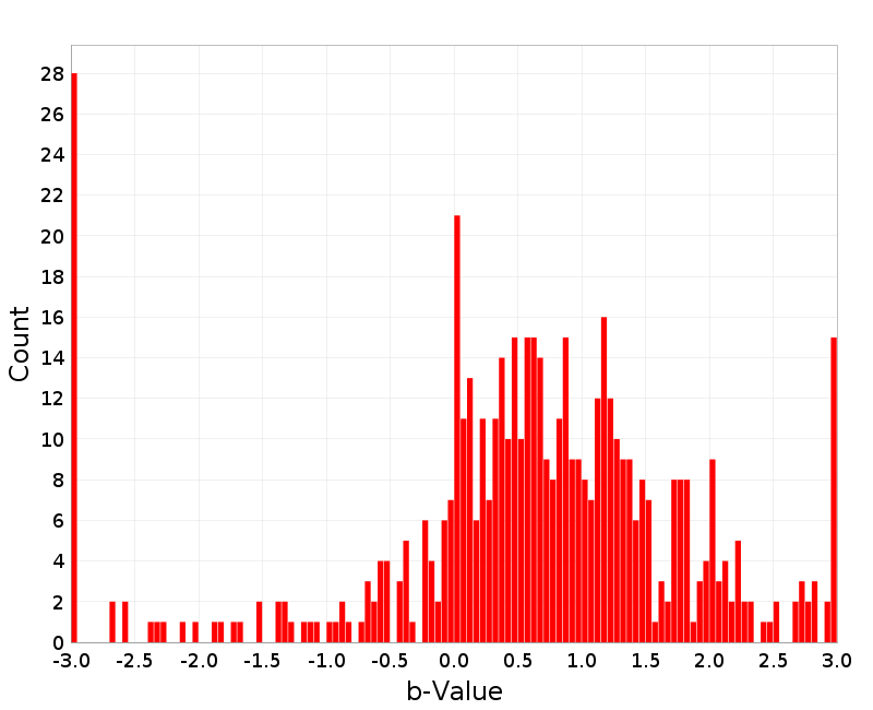 Histogram