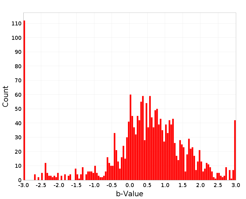 Histogram
