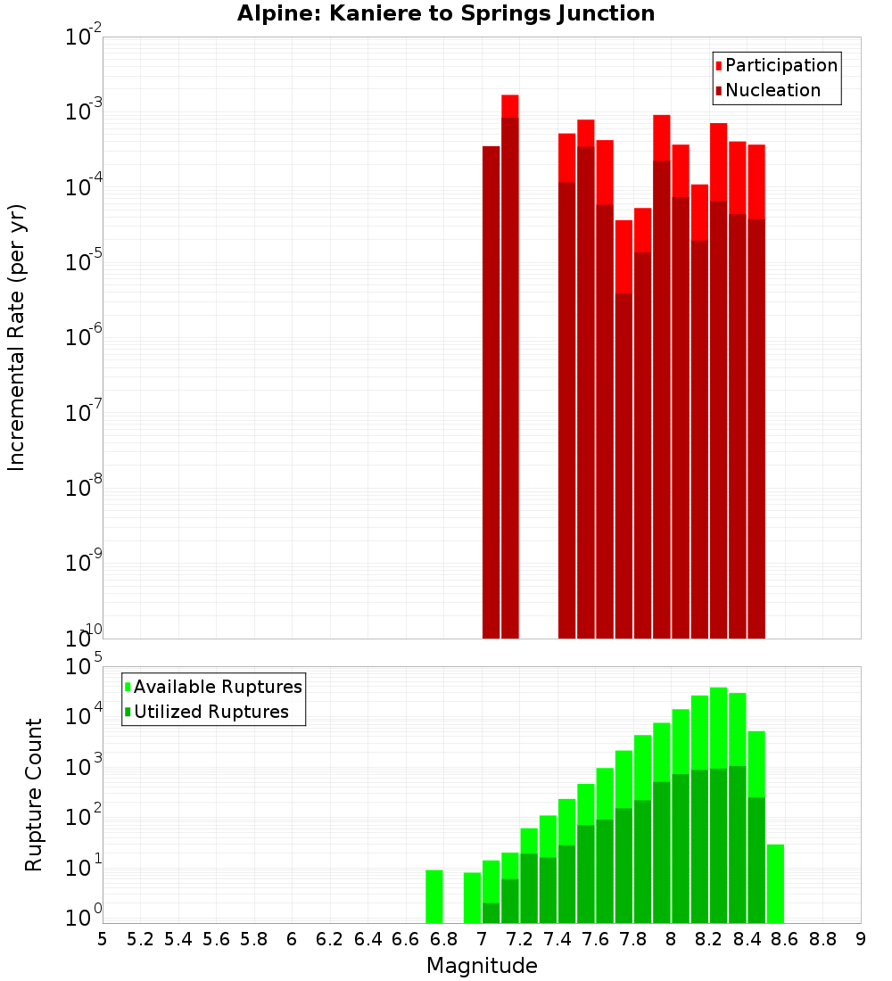 Incremental Plot