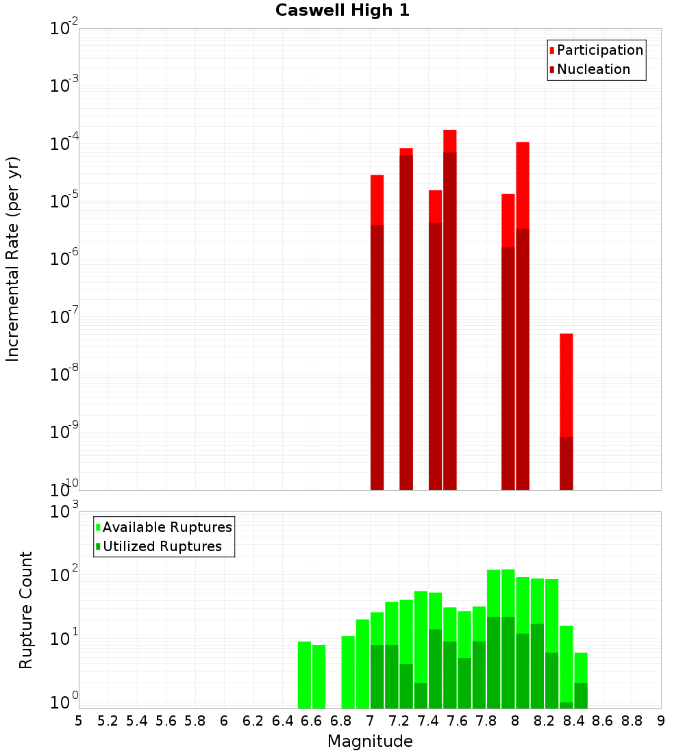 Incremental Plot