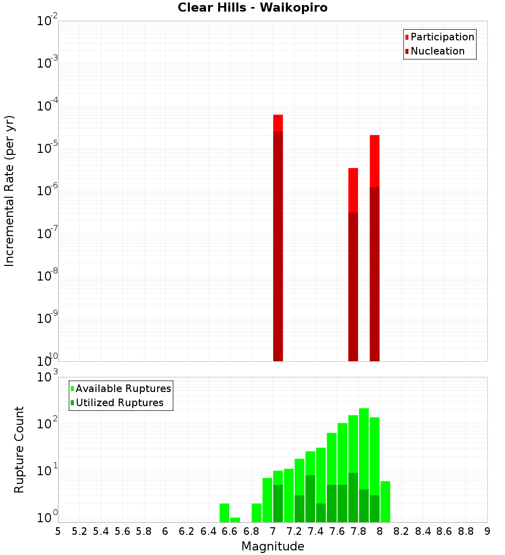 Incremental Plot