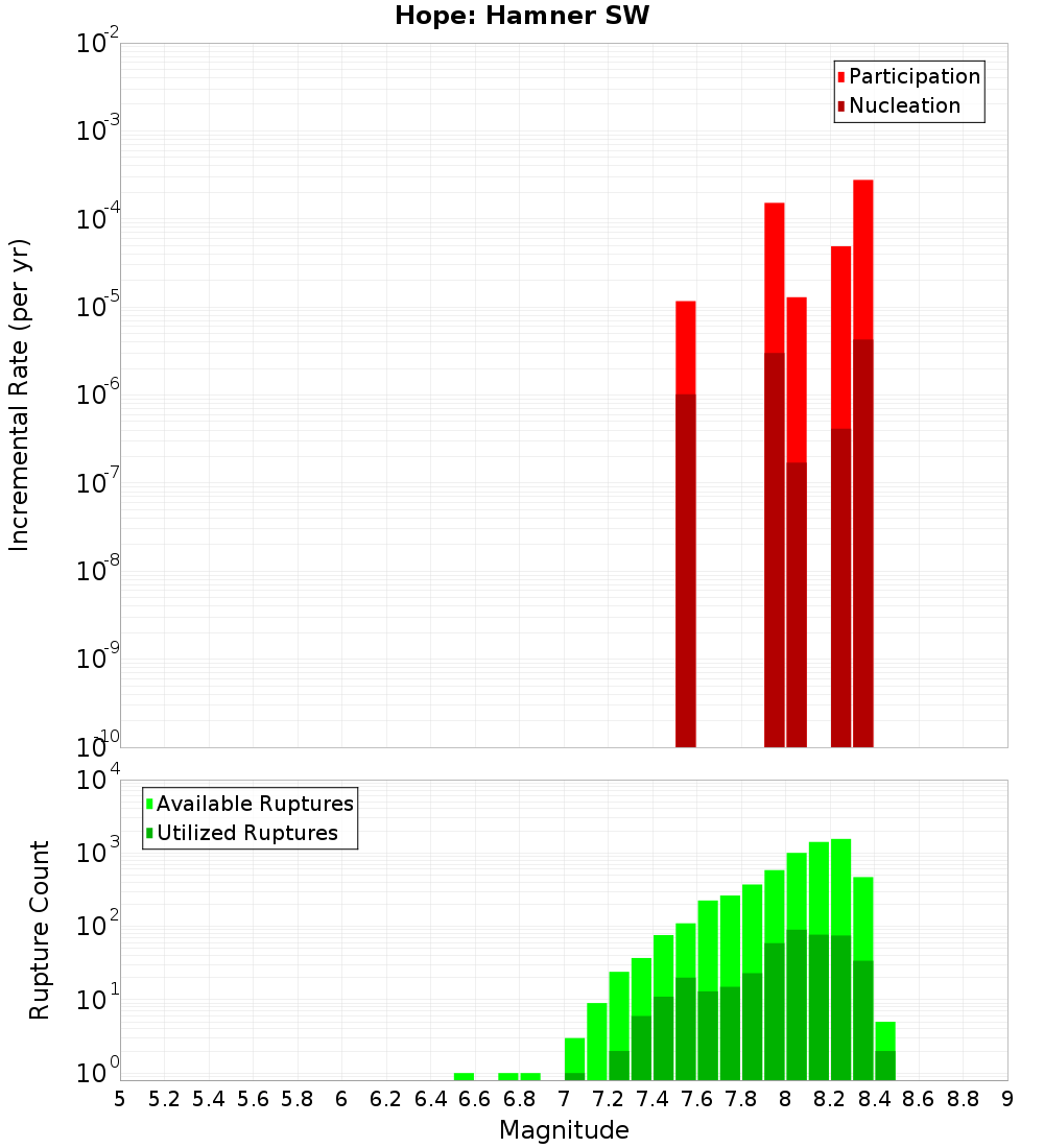 Incremental Plot