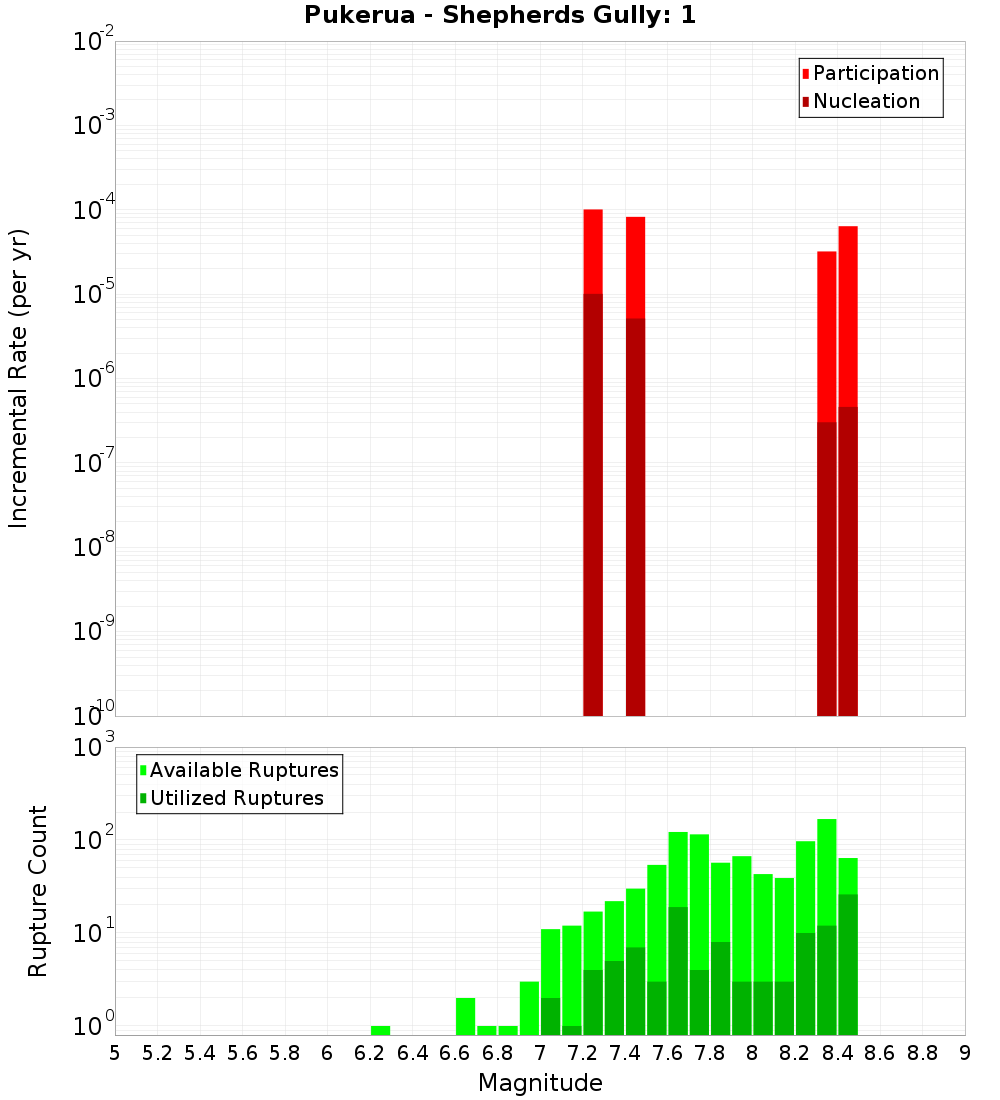 Incremental Plot