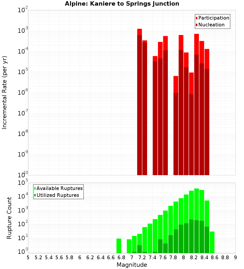 Incremental Plot