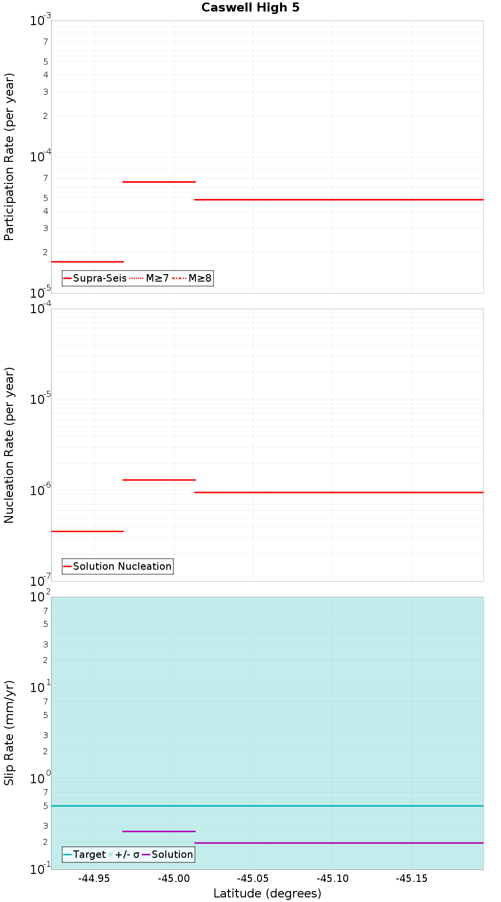 Along-strike plot
