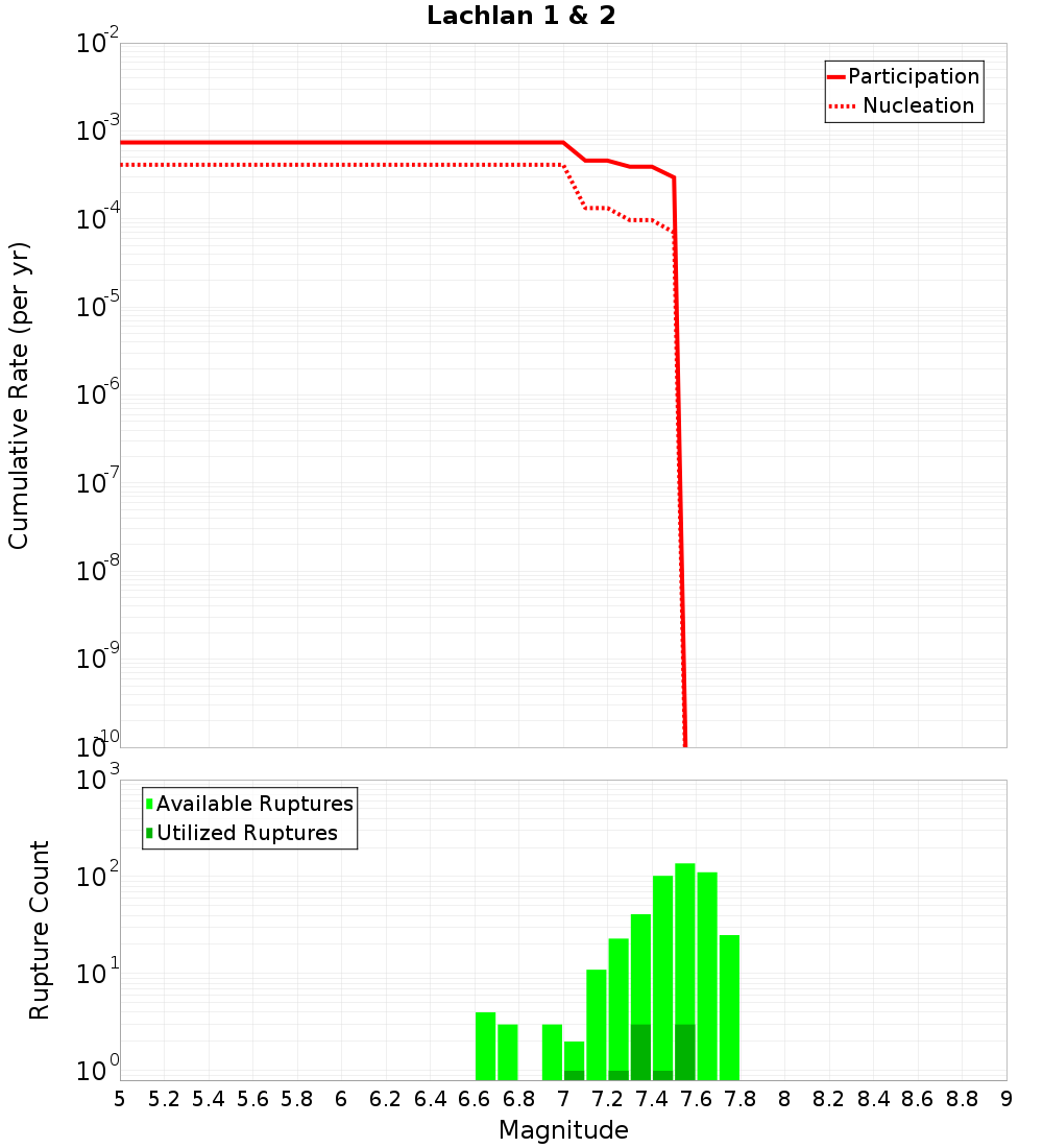 Cumulative Plot