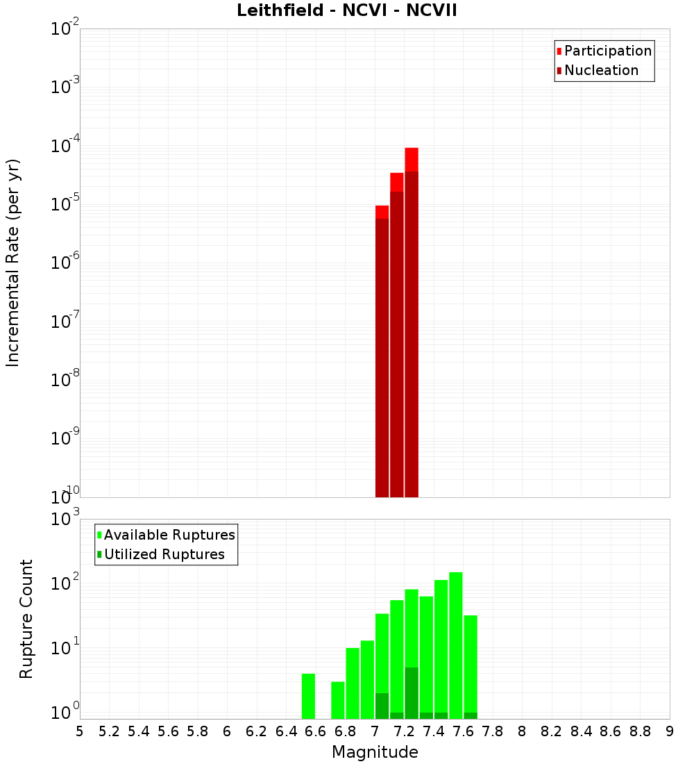 Incremental Plot