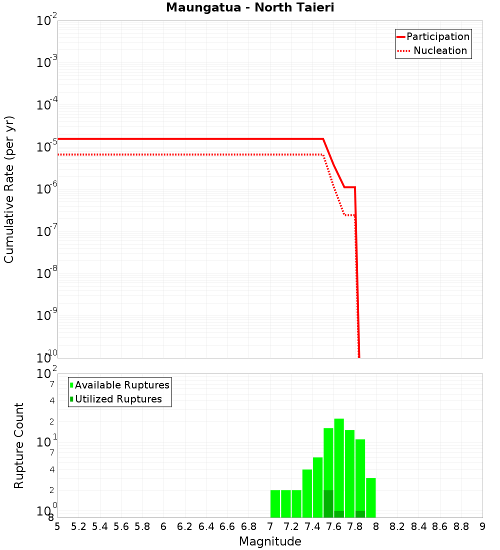 Cumulative Plot