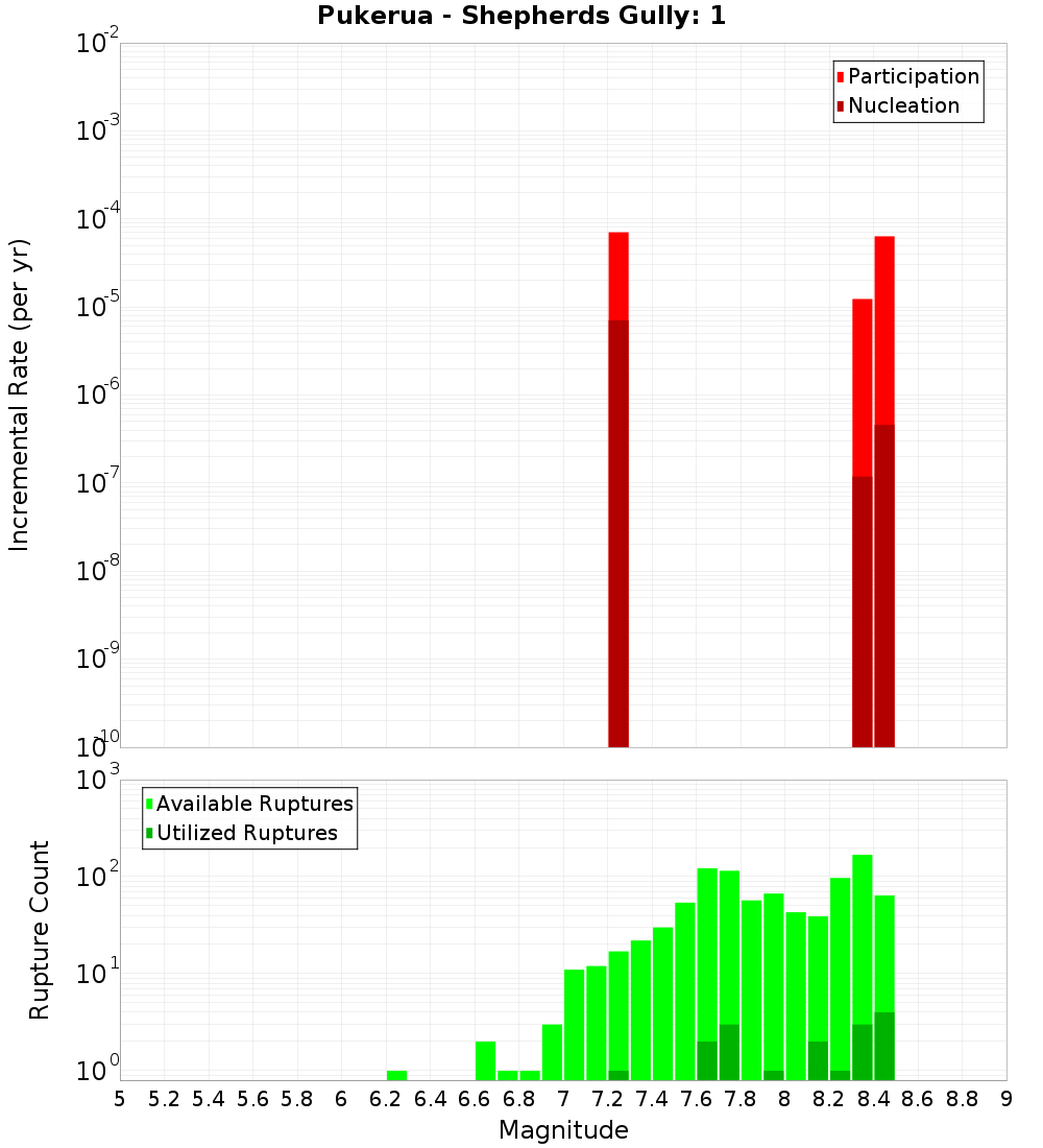 Incremental Plot