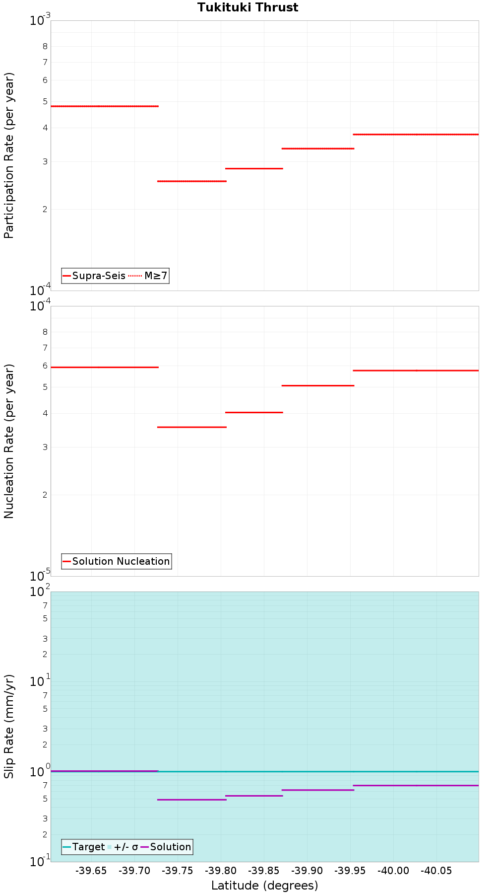 Along-strike plot