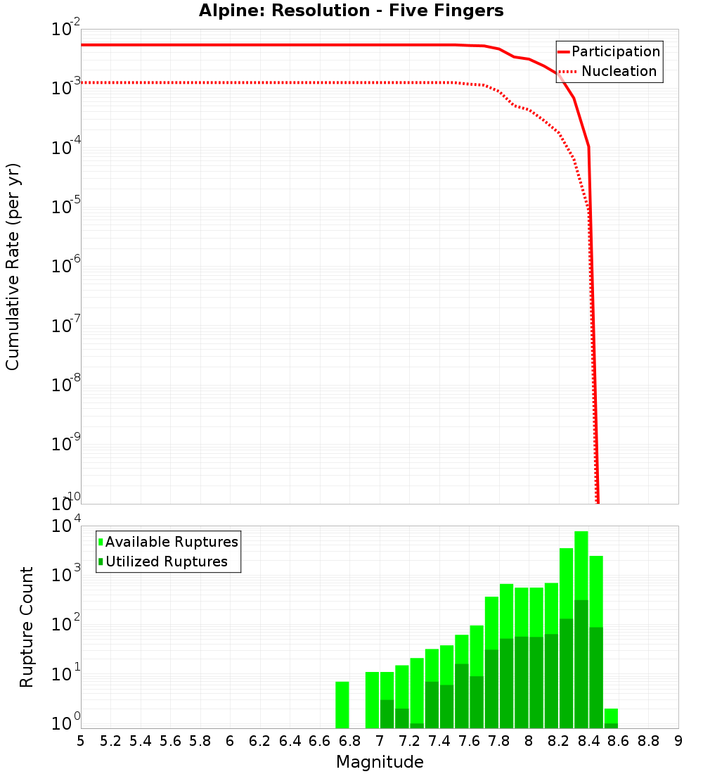 Cumulative Plot