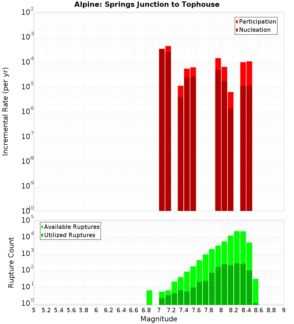 Incremental Plot