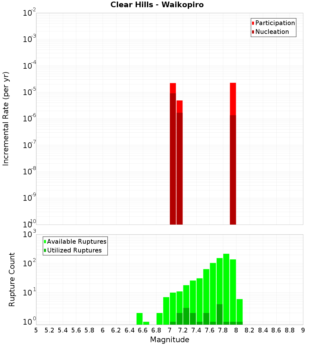 Incremental Plot