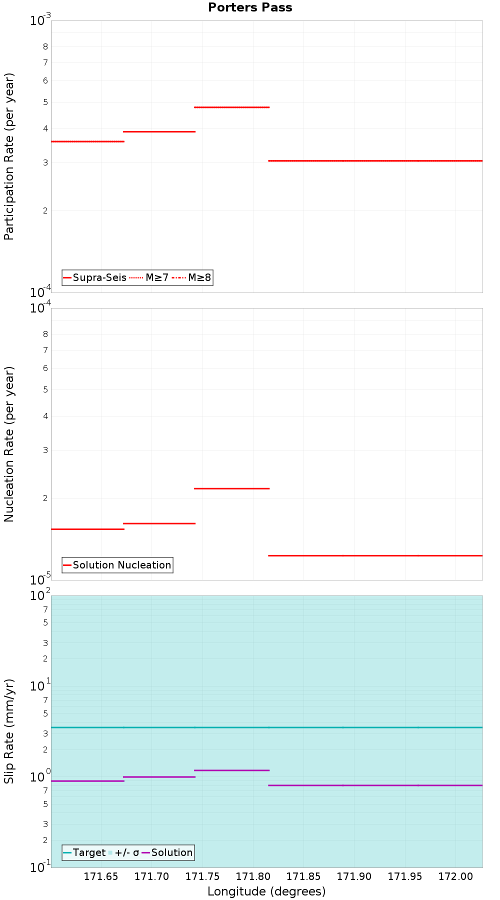 Along-strike plot