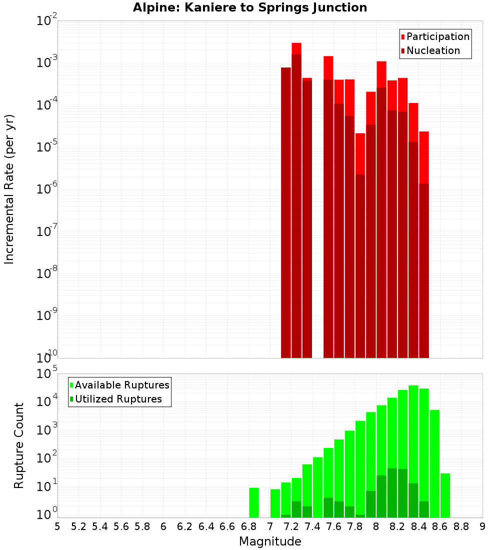 Incremental Plot