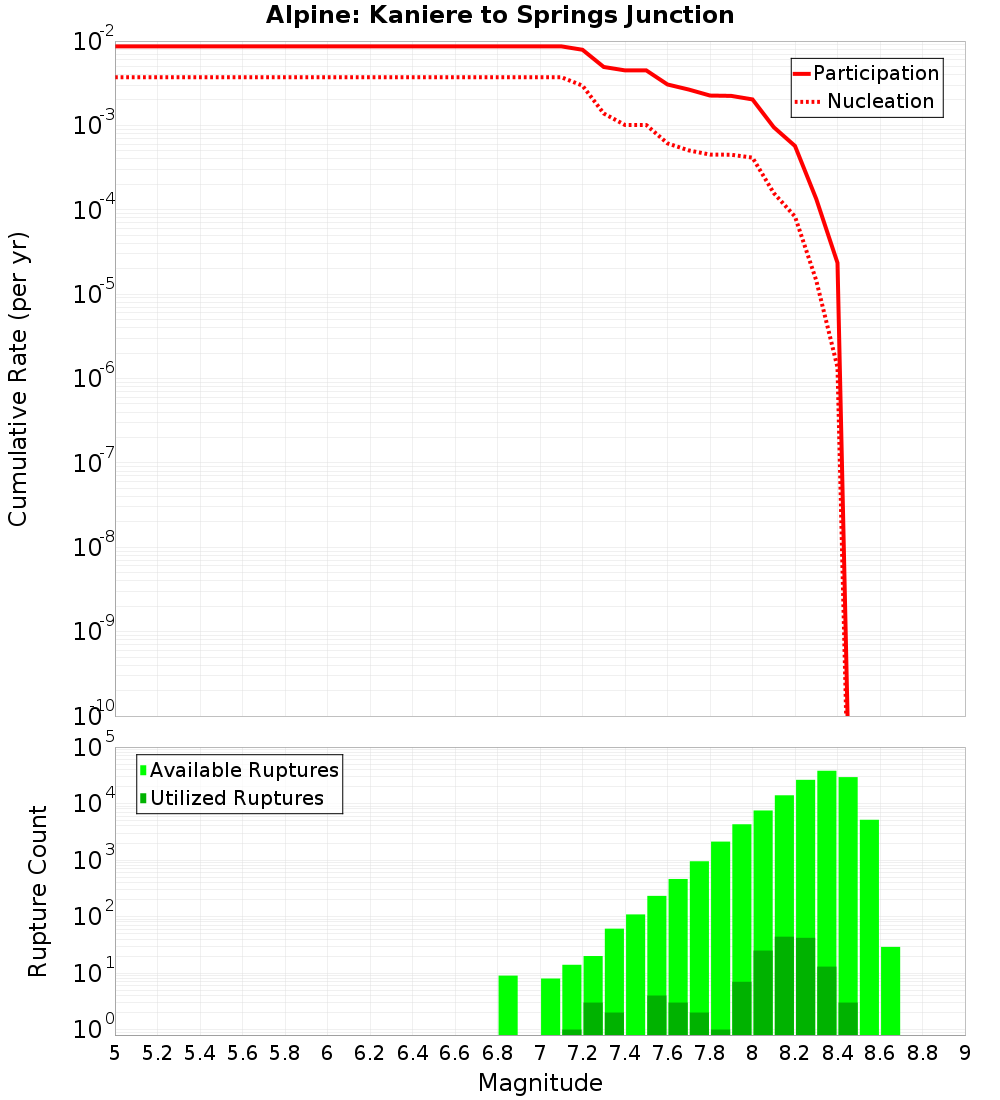 Cumulative Plot