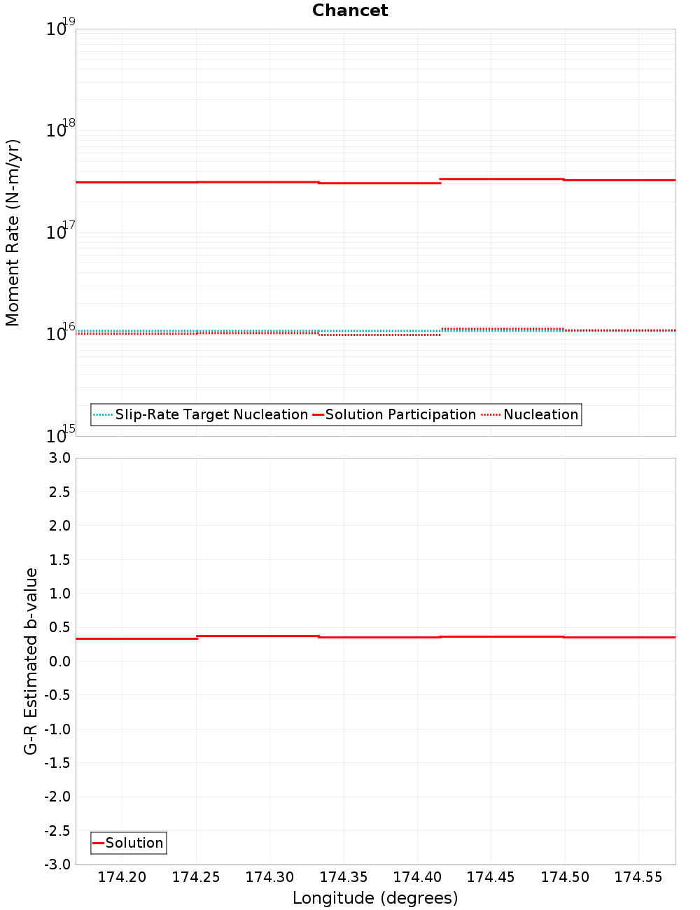 Along-strike plot