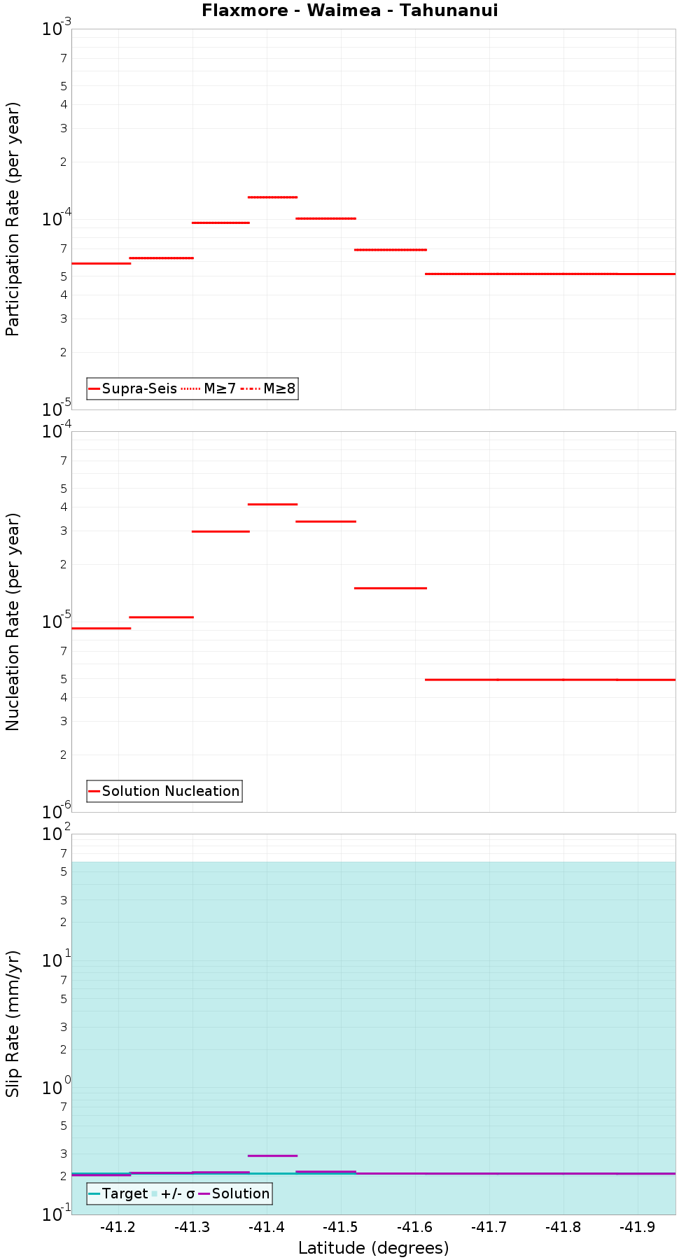 Along-strike plot