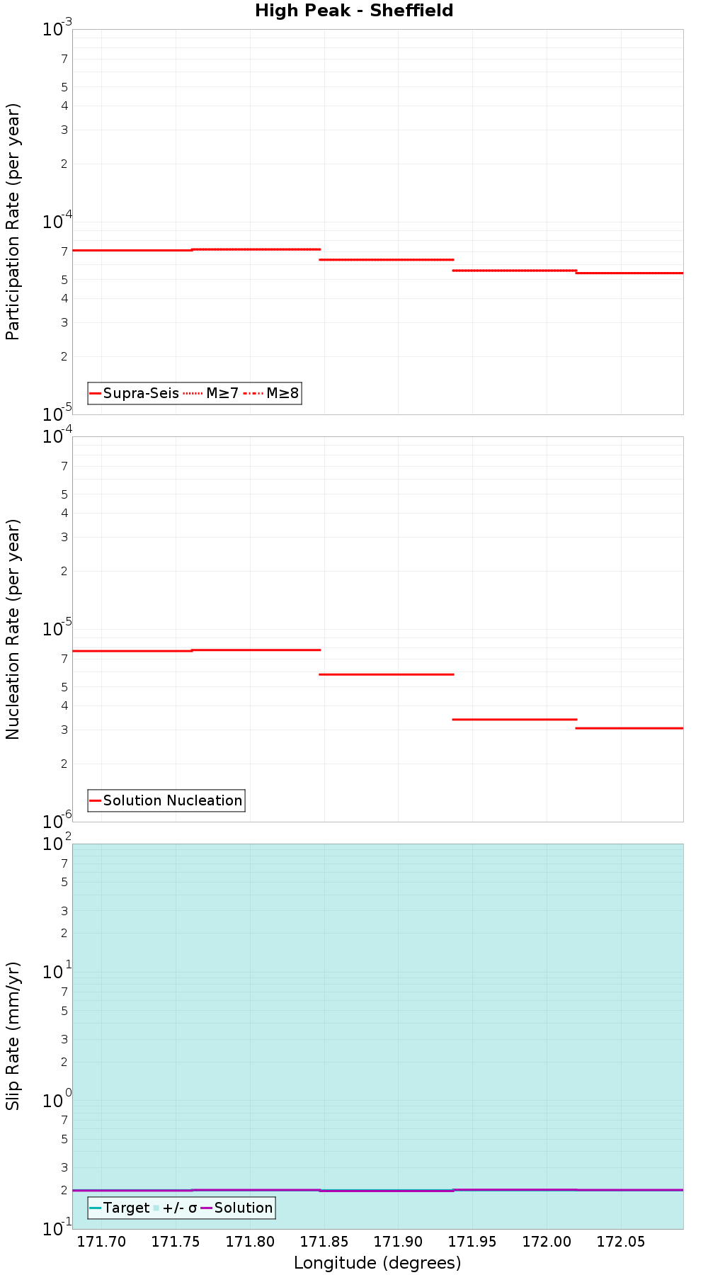 Along-strike plot