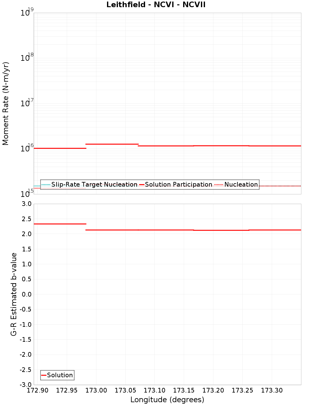 Along-strike plot
