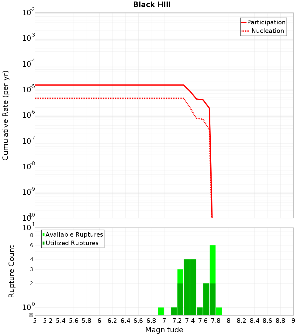 Cumulative Plot