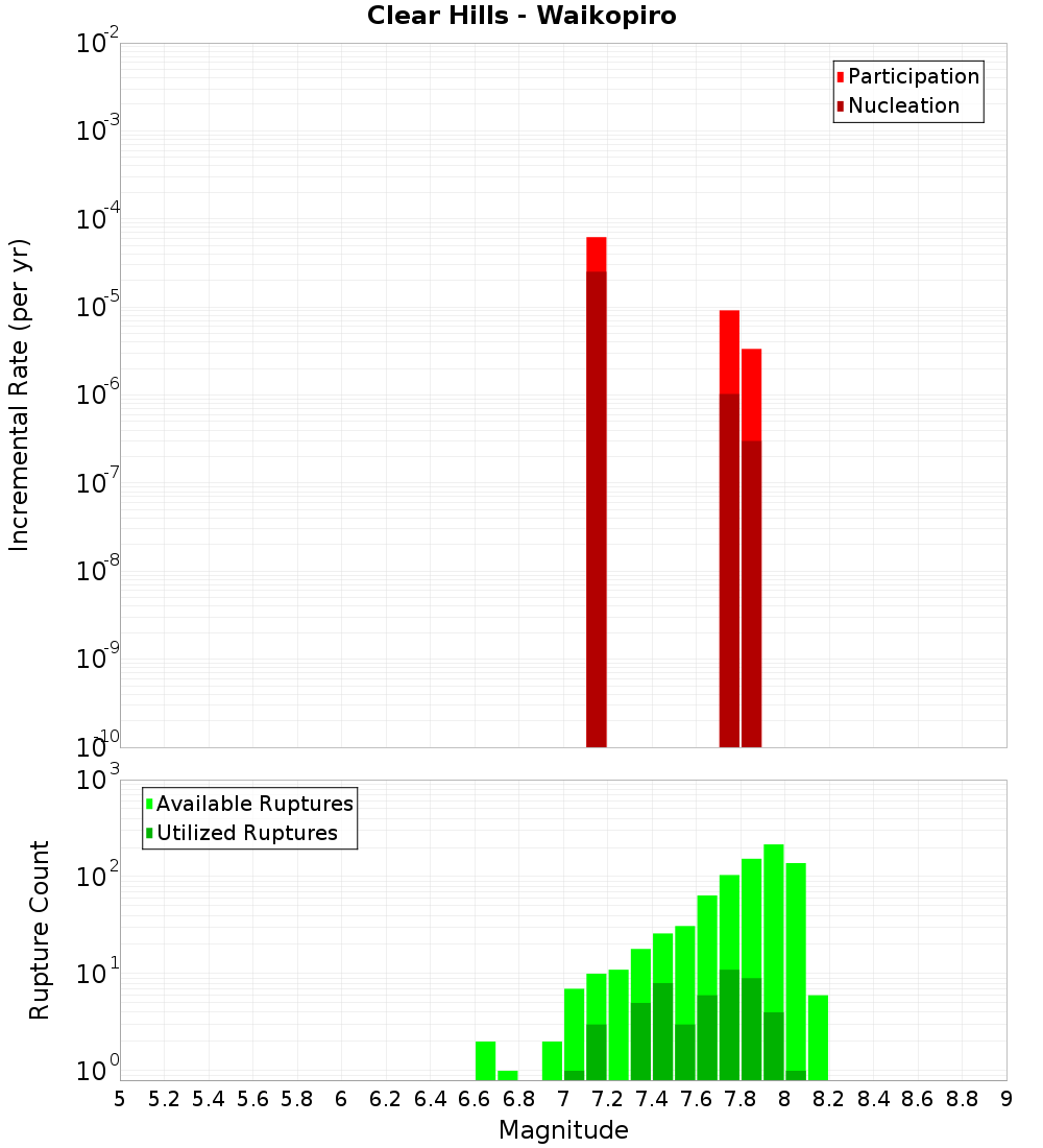 Incremental Plot