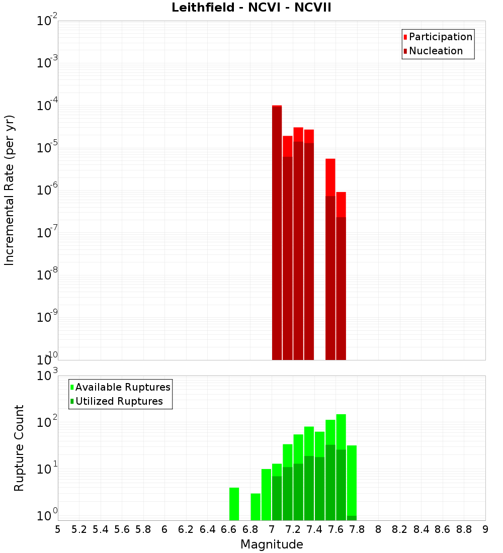 Incremental Plot